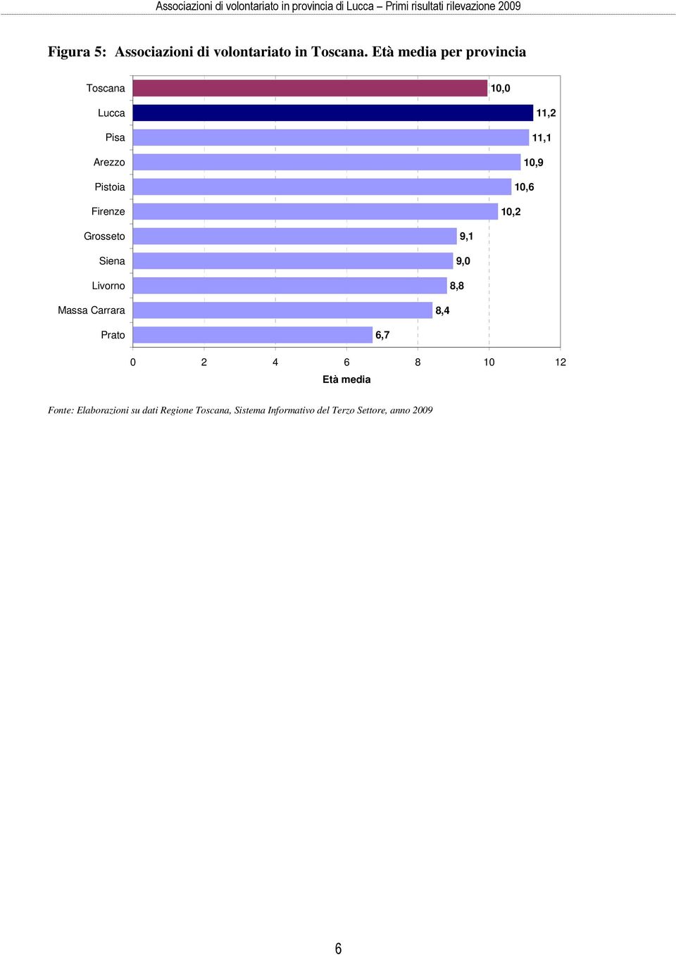 Età media per provincia Toscana,0 Lucca Pisa Arezzo Pistoia Firenze,,,,6, Grosseto Siena