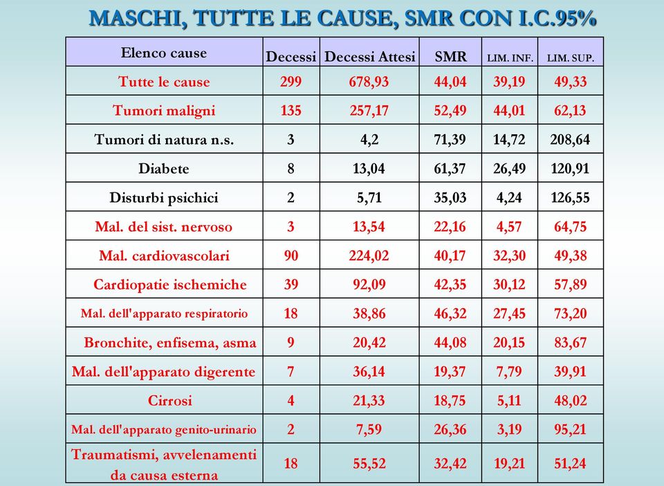 del sist. nervoso 3 13,54 22,16 4,57 64,75 Mal. cardiovascolari 90 224,02 40,17 32,30 49,38 Cardiopatie ischemiche 39 92,09 42,35 30,12 57,89 Mal.