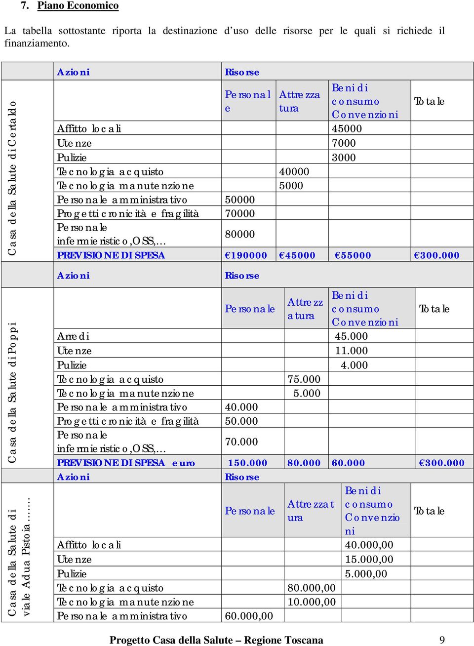 Azioni Risorse Personal e Attrezza tura Beni di consumo Convenzioni Affitto locali 45000 Utenze 7000 Pulizie 3000 Tecnologia acquisto 40000 Tecnologia manutenzione 5000 Personale amministrativo 50000