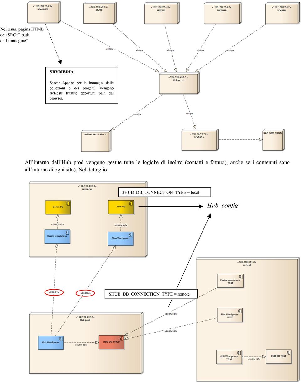 All interno dell Hub prod vengono gestite tutte le logiche di inoltro (contatti e fattura), anche se i