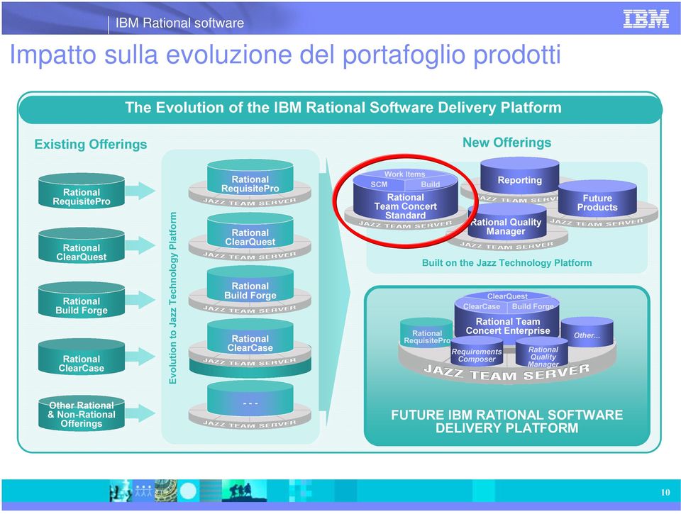 52 812 812,7,7 67/.5.-2 IBM Rational software Impatto sulla evoluzione del portafoglio prodotti 7KH(YROXWLRQRIWKH,%05DWLRQDO6RIWZDUH'HOLYHU\3ODWIRUP ([LVWLQJ2IIHULQJV 1HZ2IIHULQJV 5DWLRQDO