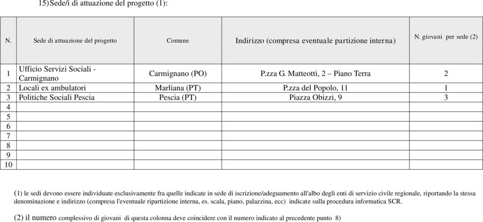 zza del Popolo, 11 1 3 Politiche Sociali Pescia Pescia (PT) Piazza Obizzi, 9 3 4 5 6 7 8 9 10 (1) le sedi devono essere individuate esclusivamente fra quelle indicate in sede di