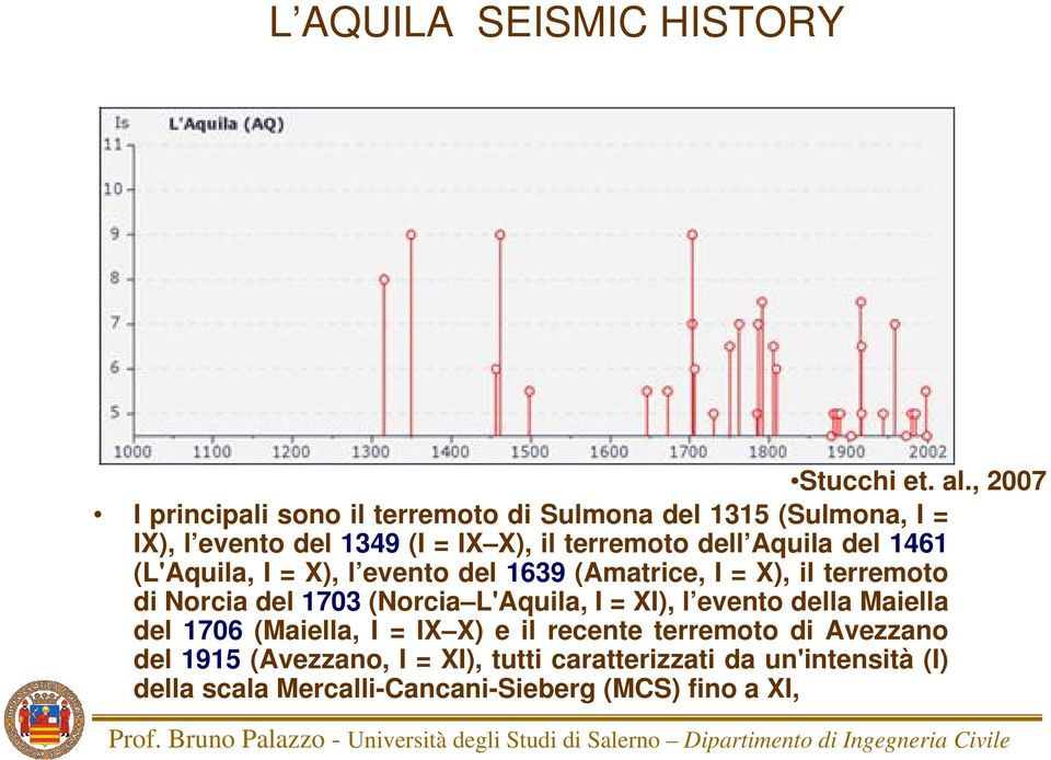 Aquila del 1461 (L'Aquila, I = X), l evento del 1639 (Amatrice, I = X), il terremoto di Norcia del 1703 (Norcia L'Aquila, I =