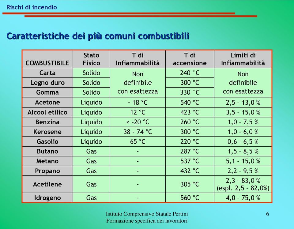 etilico Liquido 12 C 423 C 3,5 15,0 % Benzina Liquido < -20 C 260 C 1,0 7,5 % Kerosene Liquido 38-74 C 300 C 1,0 6,0 % Gasolio Liquido 65 C 220 C 0,6 6,5 %