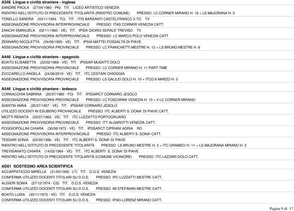 ZANCHI EMANUELA (02/11/1960 - VE) TIT. IPSIA GIORGI SERALE TREVISO TV ASSEGNAZIONE PROVVISORIA INTERPROVINCIALE PRESSO LC MARCO POLO VENEZIA CATT ZENNARO NICOLETTA (24/06/1959 - VE) TIT.