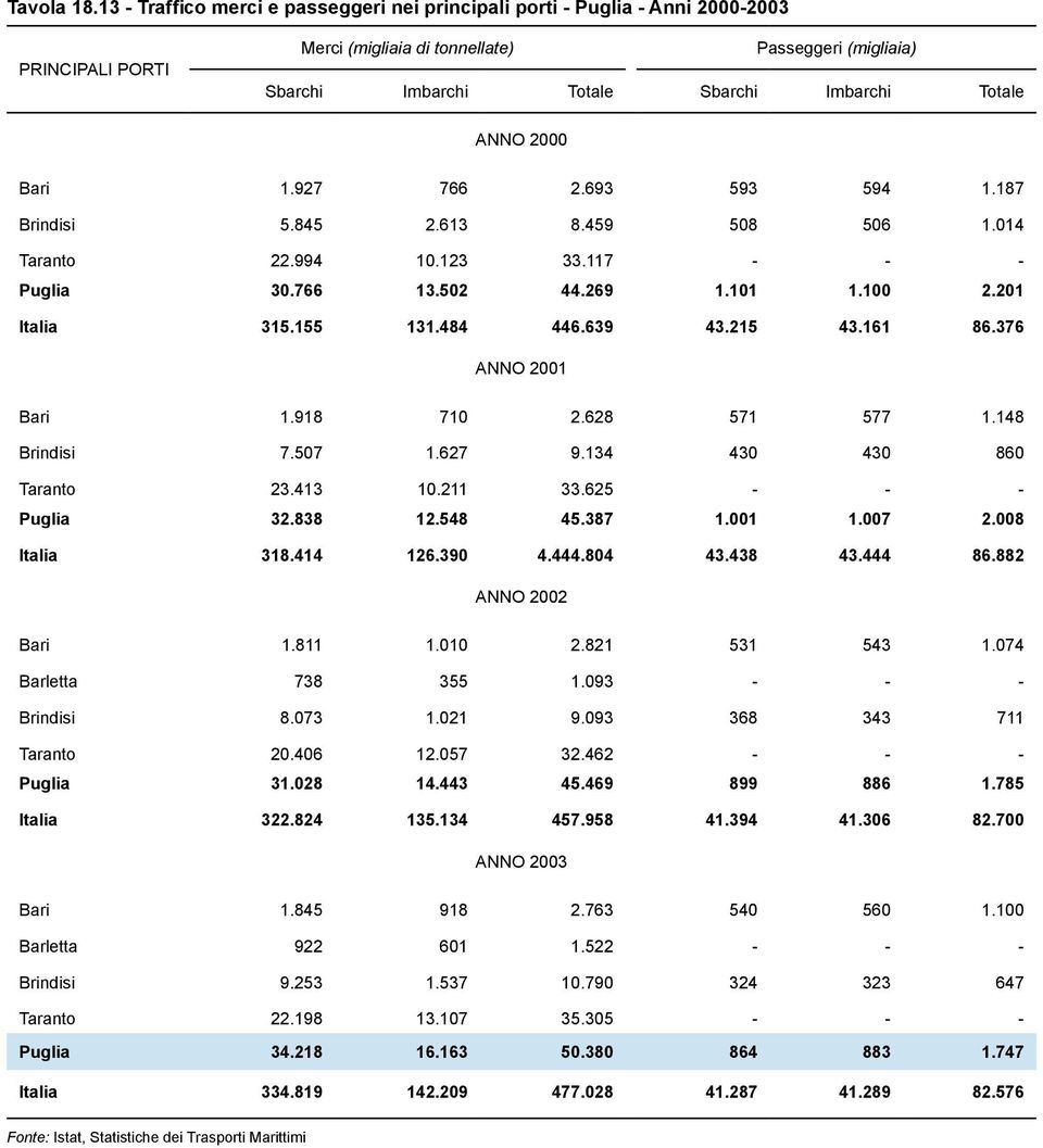 1.927 766 2.693 593 594 1.187 Brindisi 5.845 2.613 8.459 508 506 1.014 Taranto 22.994 10.123 33.117 - - - Puglia 30.766 13.502 44.269 1.101 1.100 2.201 Italia 315.155 131.484 446.639 43.215 43.161 86.