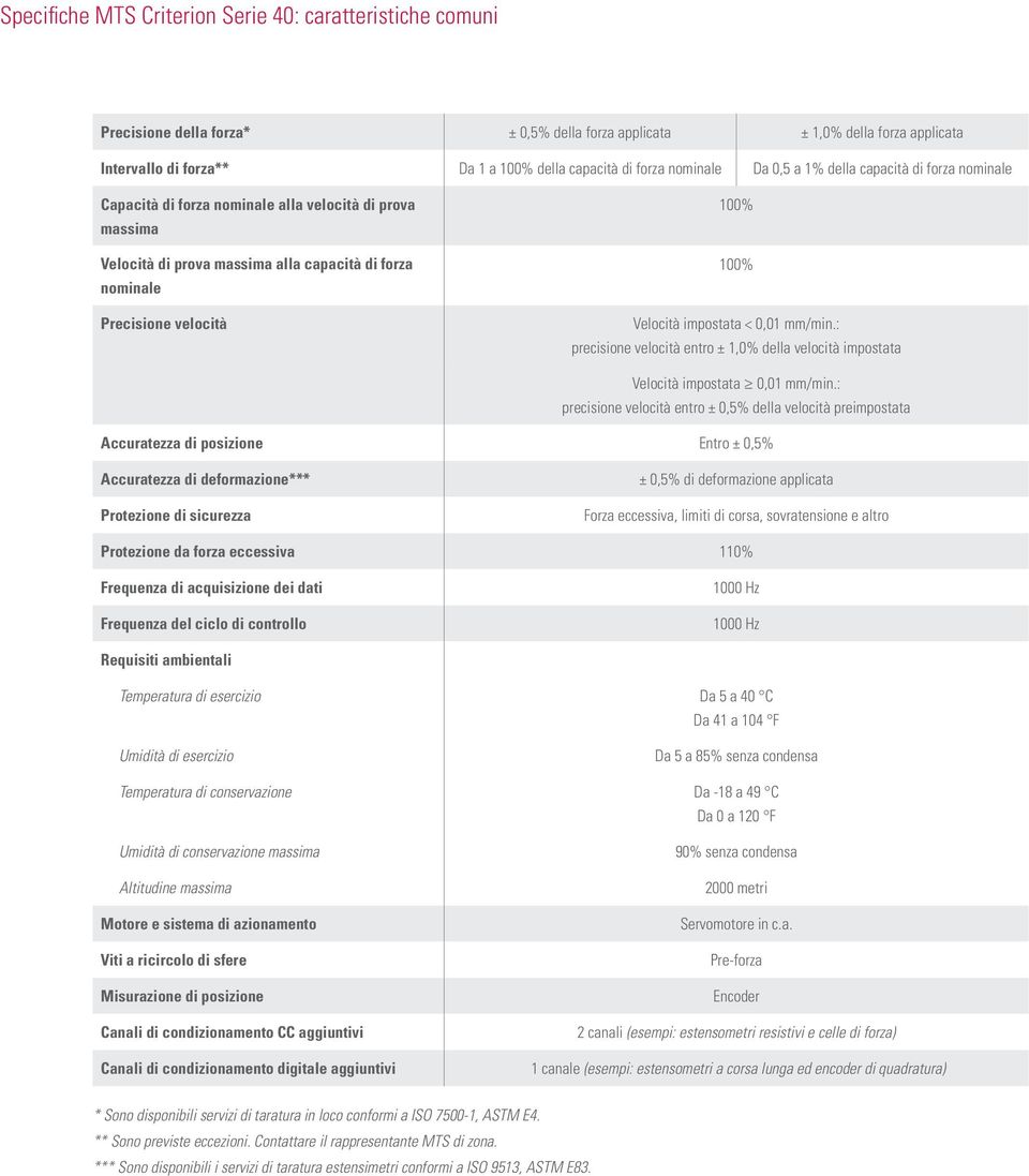 Velocità impostata < 0,01 /m: precisione velocità entro ± 1,0% della velocità impostata Velocità impostata 0,01 /m: precisione velocità entro ± 0,5% della velocità preimpostata Accuratezza di