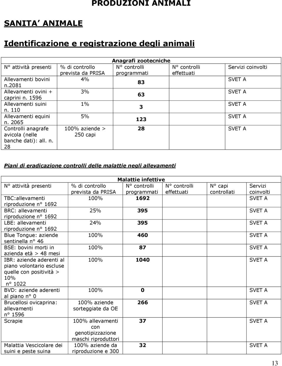 110 Allevamenti equini 5% n.