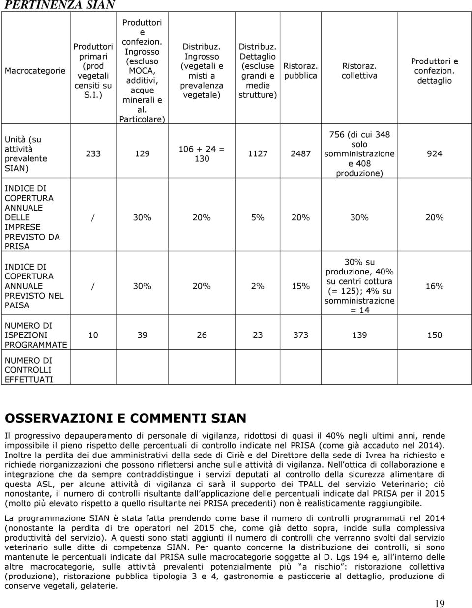 Particolare) 233 129 Distribuz. Ingrosso (vegetali e misti a prevalenza vegetale) 106 + 24 = 130 Distribuz. Dettaglio (escluse grandi e medie strutture) Ristoraz. pubblica 1127 2487 Ristoraz.