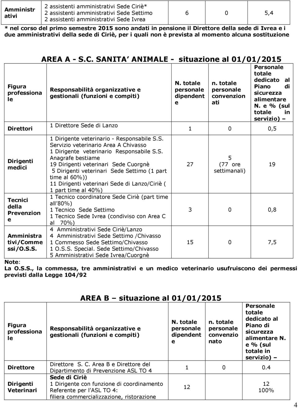 Tecnici della Prevenzion e Amministra tivi/comme ssi/o.s.s. AREA A - S.C.