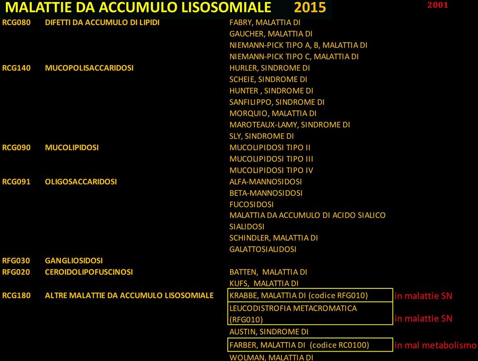 MUCOPOLISACCARIDOSI MUCOPOLISACCARIDOSI HURLER, HURLER, SINDROME SINDROME DI DI SCHEIE, SCHEIE, SINDROME SINDROME DI DI HUNTER HUNTER, SINDROME, SINDROME DI DI SANFILIPPO, SINDROME SINDROME DI DI