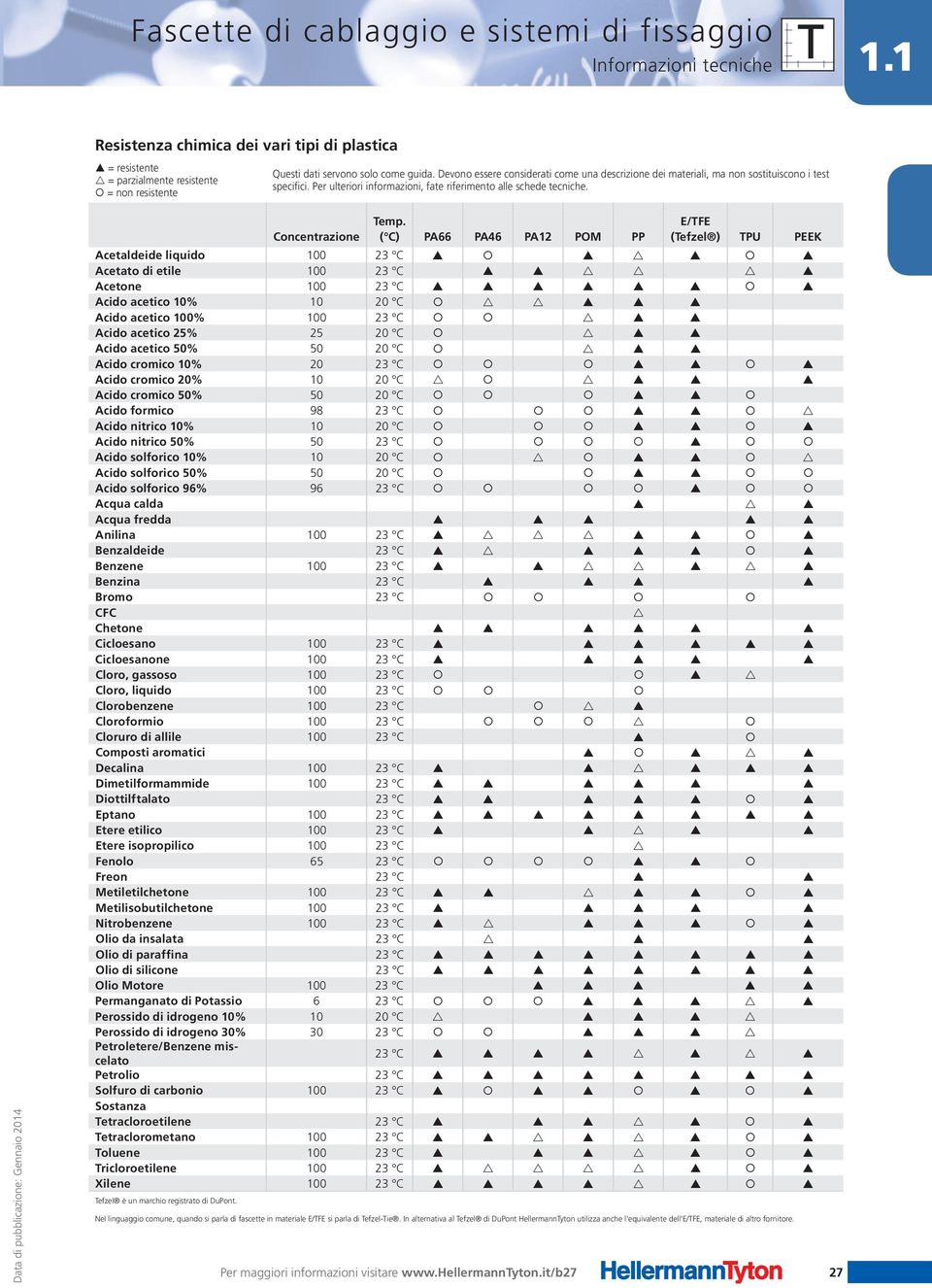 ( C) PA66 PA46 PA12 POM PP Per maggiori informazioni visitare www.hellermanntyton.