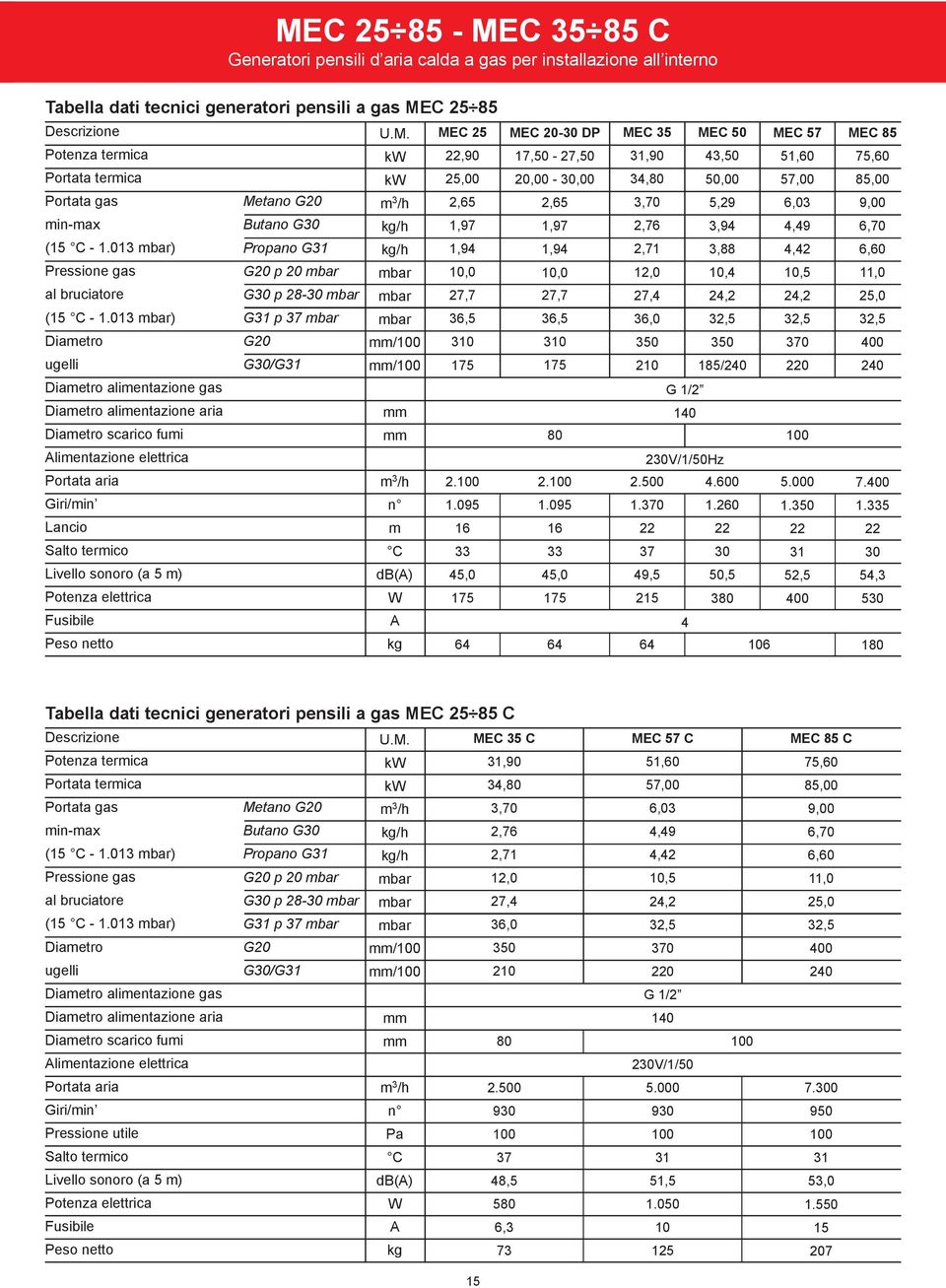 013 mbar) Diametro ugelli Diametro alimentazione gas Diametro alimentazione aria Diametro scarico fumi Alimentazione elettrica Portata aria Giri/min Lancio Salto termico Livello sonoro (a 5 m)