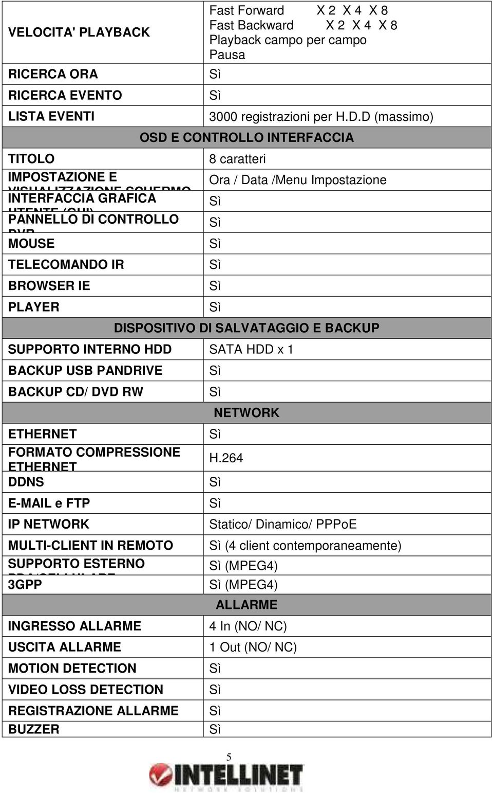 D (massimo) OSD E CONTROLLO INTERFACCIA 8 caratteri Ora / Data /Menu Impostazione DISPOSITIVO DI SALVATAGGIO E BACKUP SUPPORTO INTERNO HDD SATA HDD x 1 BACKUP USB PANDRIVE BACKUP CD/ DVD RW ETHERNET