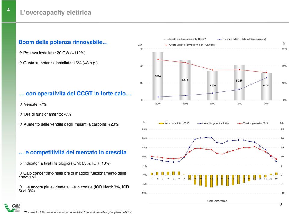 745 45% con operatività dei CCGT in forte calo Vendite: -7% 27 28 29 21 211 3% Ore di funzionamento: -8% Aumento delle vendite degli impianti a carbone: +2% % Variazione 211-21 Vendite garantite 21