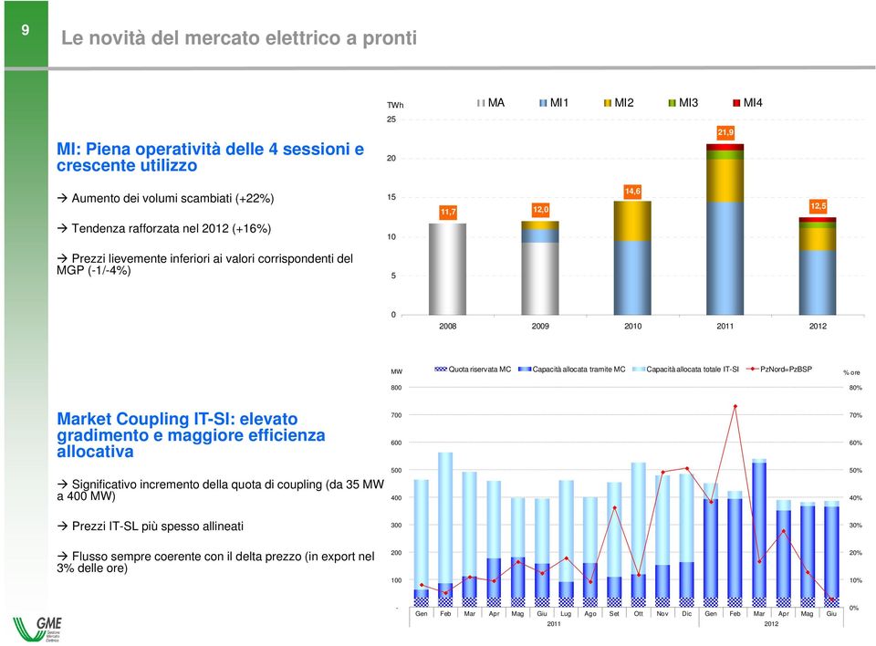 totale IT-SI PzNord=PzBSP 8 % ore 8% Market Coupling IT-SI: elevato gradimento e maggiore efficienza allocativa Significativo incremento della quota di coupling (da 35 MW a 4 MW) Prezzi IT-SL più