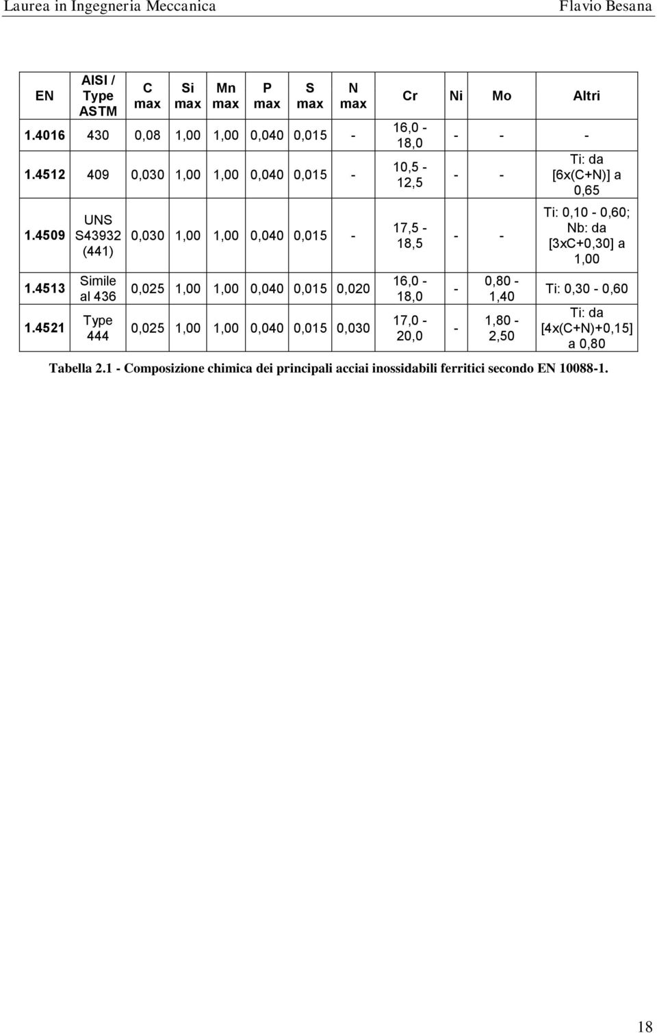 Altri 16,0-18,0 10,5-12,5 17,5-18,5 16,0-18,0 17,0-20,0 - - - - - - - - - 0,80-1,40 1,80-2,50 Ti: da [6x(C+N)] a 0,65 Ti: 0,10-0,60; Nb: da [3xC+0,30]