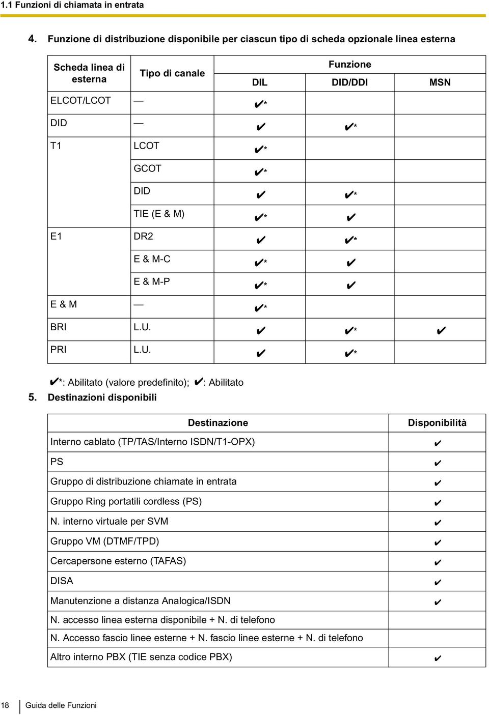 (E & M) * E1 DR2 * E & M E & M-C E & M-P * * * BRI PRI L.U. L.U. * * *: Abilitato (valore predefinito); : Abilitato 5.