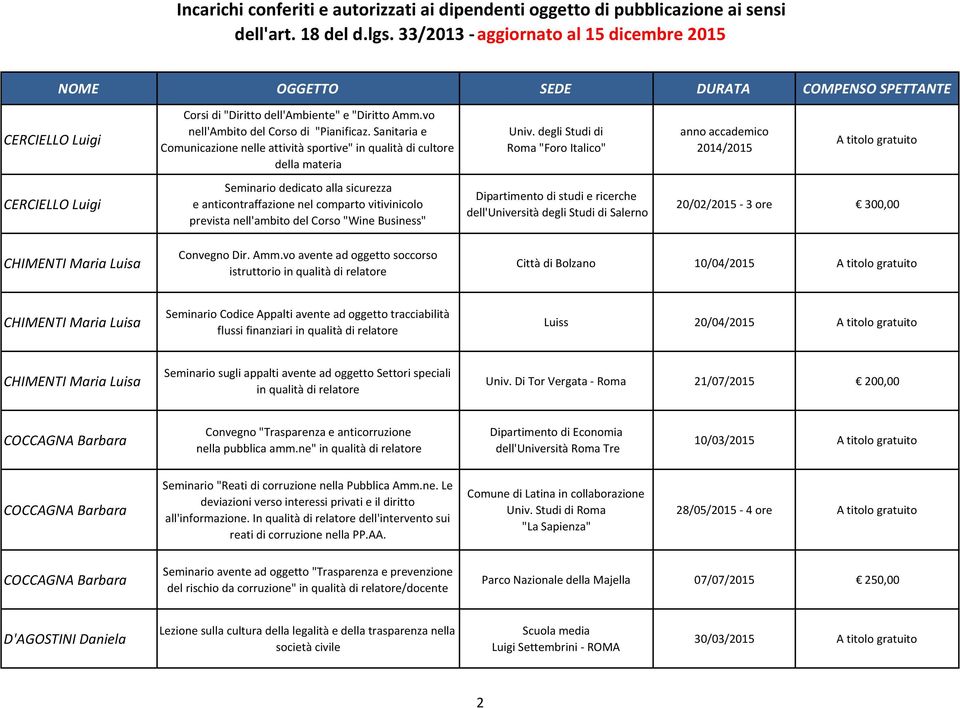 del Corso "Wine Business" Dipartimento di studi e ricerche dell'università degli Studi di Salerno 20/02/2015 3 ore 300,00 CHIMENTI Maria Luisa Convegno Dir. Amm.