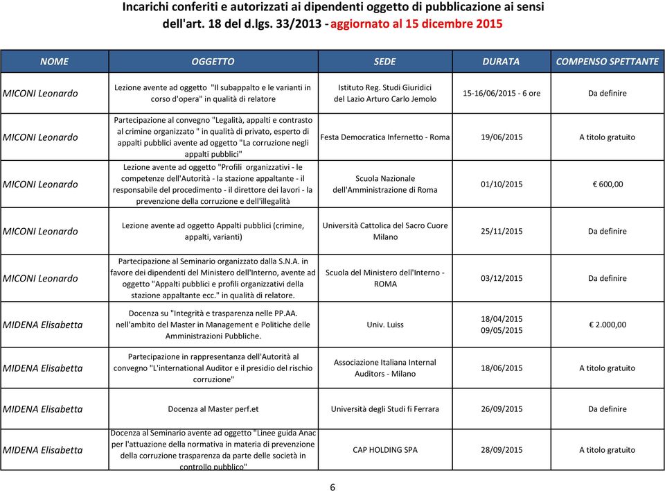 "La corruzione negli appalti pubblici" Lezione avente ad oggetto "Profili organizzativi le competenze dell'autorità la stazione appaltante il responsabile del procedimento il direttore dei lavori la