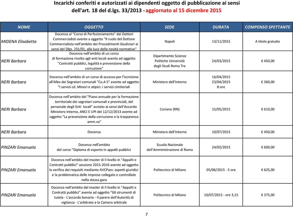 231/01, alla luce delle novità normative" Docenza nell'ambito di un corso di formazione rivolto agli enti locali avente ad oggetto "Contratti pubblici, legalità e prevenzione della corruzione" Napoli