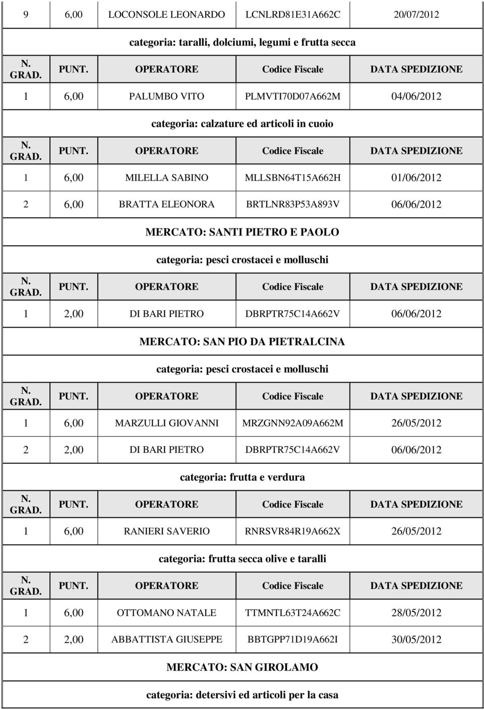 DBRPTR75C14A662V 06/06/2012 MERCATO: SAN PIO DA PIETRALCINA categoria: pesci crostacei e molluschi 1 6,00 MARZULLI GIOVANNI MRZGNN92A09A662M 26/05/2012 2 2,00 DI BARI PIETRO DBRPTR75C14A662V