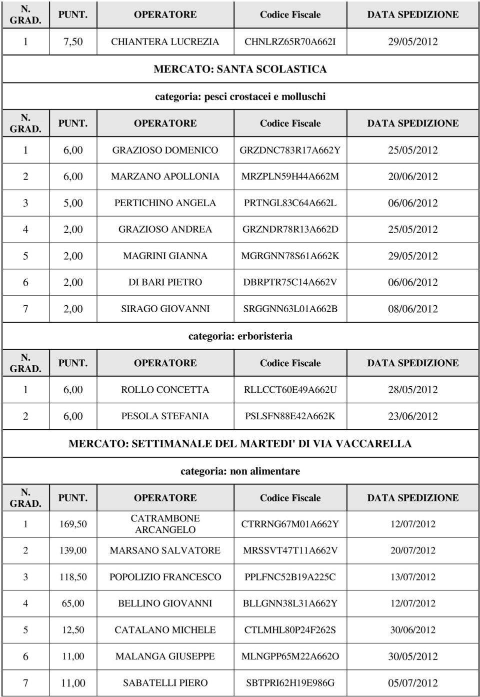DBRPTR75C14A662V 06/06/2012 7 2,00 SIRAGO GIOVANNI SRGGNN63L01A662B 08/06/2012 categoria: erboristeria 1 6,00 ROLLO CONCETTA RLLCCT60E49A662U 28/05/2012 2 6,00 PESOLA STEFANIA PSLSFN88E42A662K