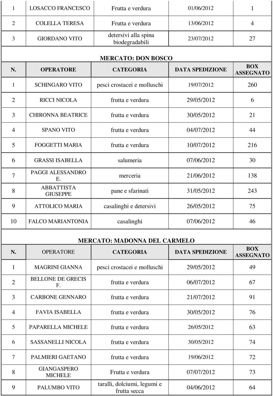 SPANO VITO frutta e verdura 04/07/2012 44 5 FOGGETTI MARIA frutta e verdura 10/07/2012 216 6 GRASSI ISABELLA salumeria 07/06/2012 30 7 8 PAGGI ALESSANDRO E.