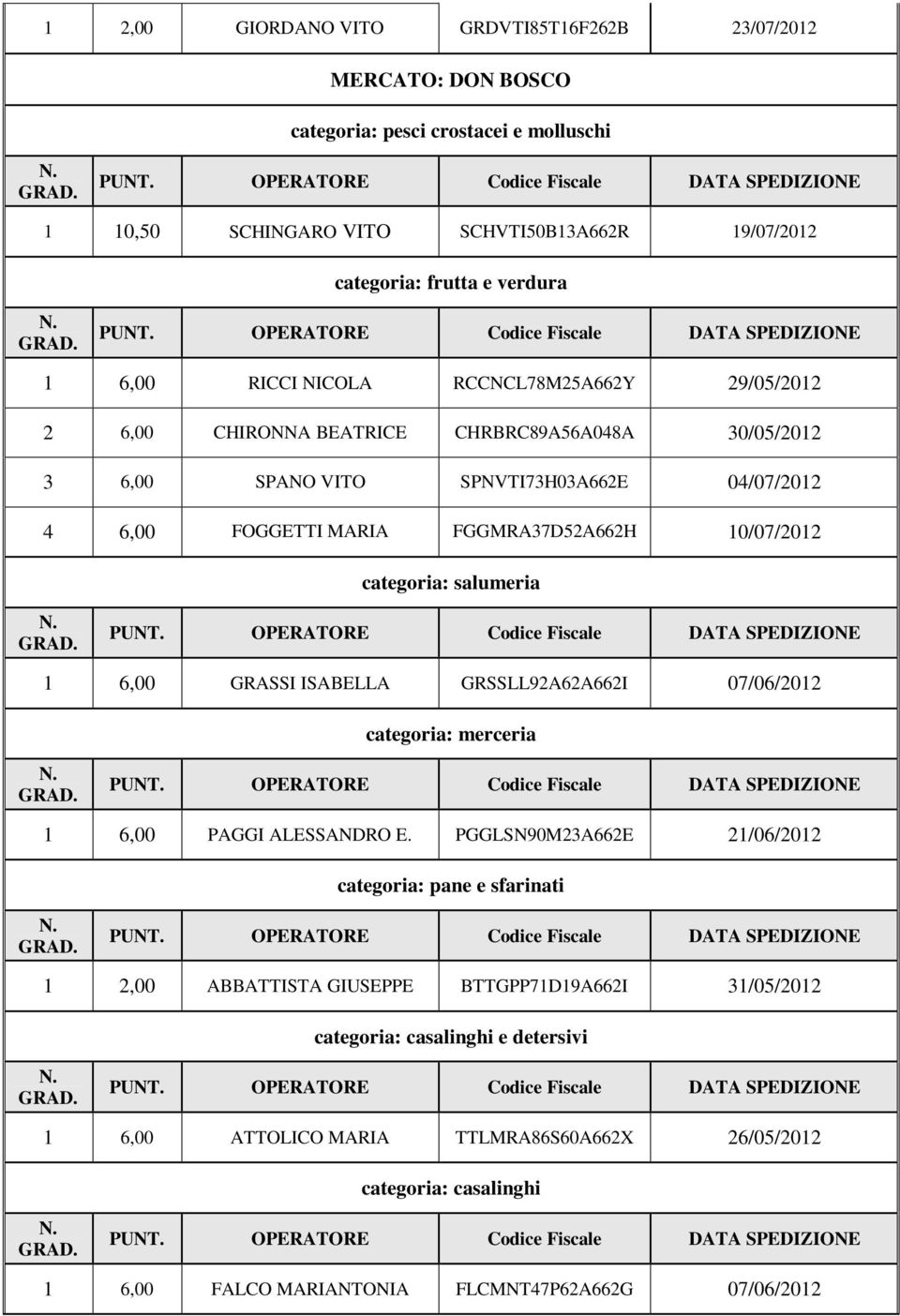 categoria: salumeria 1 6,00 GRASSI ISABELLA GRSSLL92A62A662I 07/06/2012 categoria: merceria 1 6,00 PAGGI ALESSANDRO E.