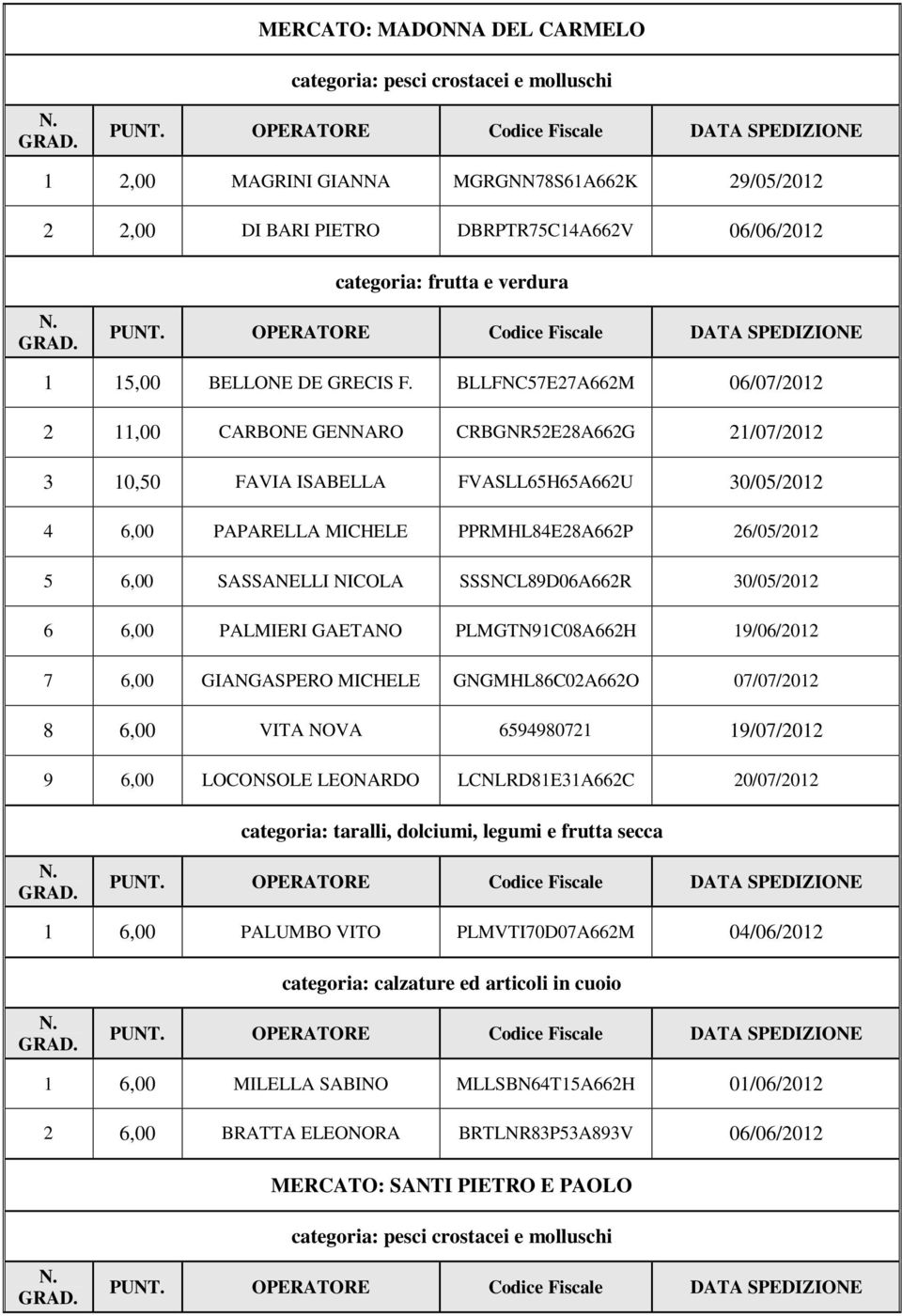 BLLFNC57E27A662M 06/07/2012 2 11,00 CARBONE GENNARO CRBGNR52E28A662G 21/07/2012 3 10,50 FAVIA ISABELLA FVASLL65H65A662U 30/05/2012 4 6,00 PAPARELLA MICHELE PPRMHL84E28A662P 26/05/2012 5 6,00
