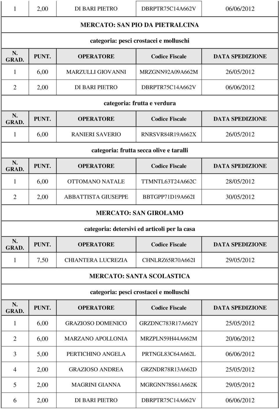 2,00 ABBATTISTA GIUSEPPE BBTGPP71D19A662I 30/05/2012 MERCATO: SAN GIROLAMO categoria: detersivi ed articoli per la casa 1 7,50 CHIANTERA LUCREZIA CHNLRZ65R70A662I 29/05/2012 MERCATO: categoria: pesci