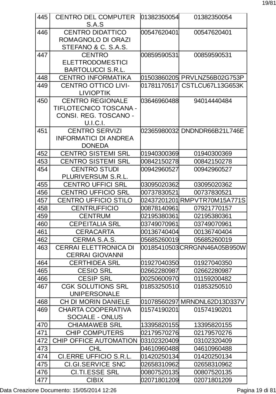 I.C.I. 451 CENTRO SERVIZI 02365980032 DNDNDR66B21L746E INFORMATICI DI ANDREA DONEDA 452 CENTRO SISTEMI SRL 01940300369 01940300369 453 CENTRO SISTEMI SRL 00842150278 00842150278 454 CENTRO STUDI