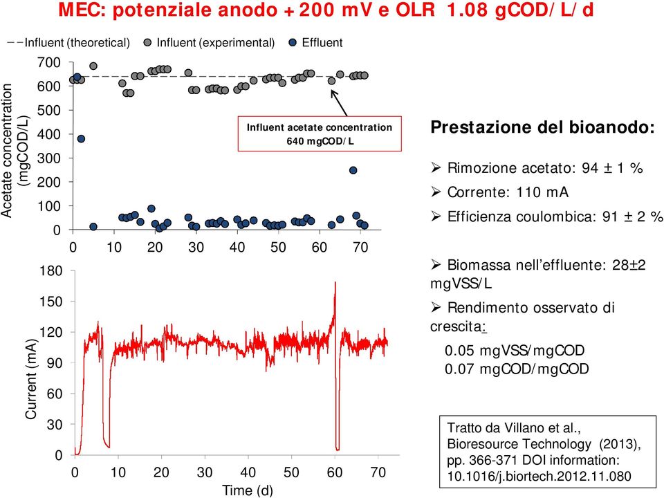 60 30 0 Influent acetate concentration 640 mgcod/l 0 10 20 30 40 50 60 70 Time (d) 0 10 20 30 40 50 60 70 Time (d) Prestazione del bioanodo: Rimozione