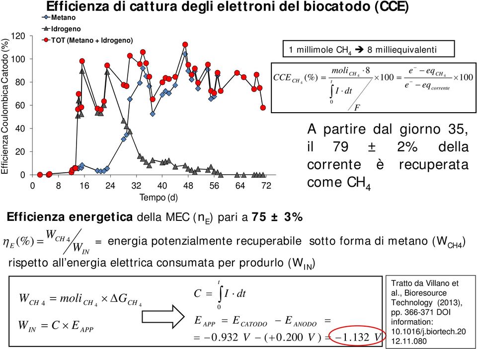 energia elettrica consumata per produrlo (W IN ) CCE 1 millimole CH 4 8 milliequivalenti CH 4 0 F corrente 100 A partire dal giorno 35, il 79 ± 2% della corrente è recuperata come CH 4 W W moli CH