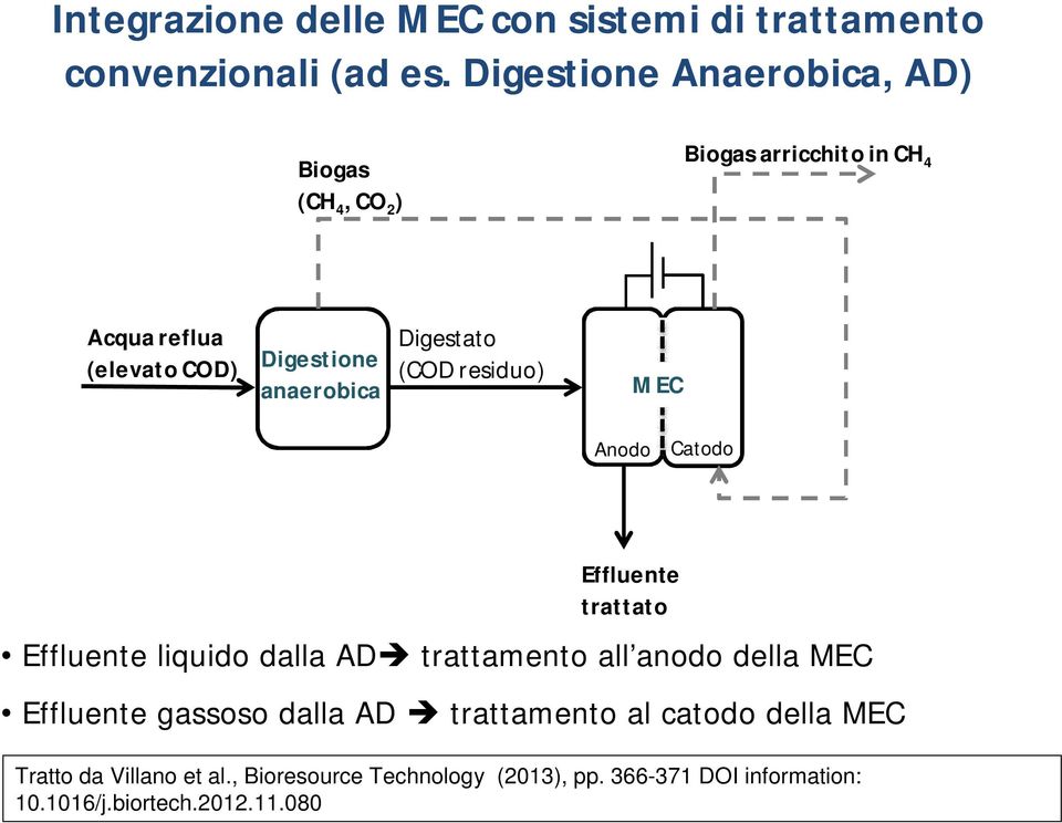 Digestato (COD residuo) MEC Anodo Catodo Effluente trattato Effluente liquido dalla AD trattamento all anodo della MEC