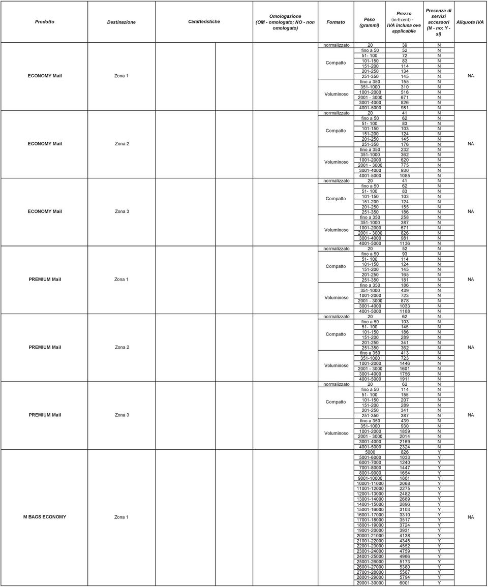 101-150 103 N 151-200 124 N 201-250 145 N 251-350 176 N fino a 350 232 N 351-1000 362 N 1001-2000 620 N 2001-3000 775 N 3001-4000 930 N 4001-5000 1085 N normalizzato 20 41 N fino a 50 62 N 51-100 83