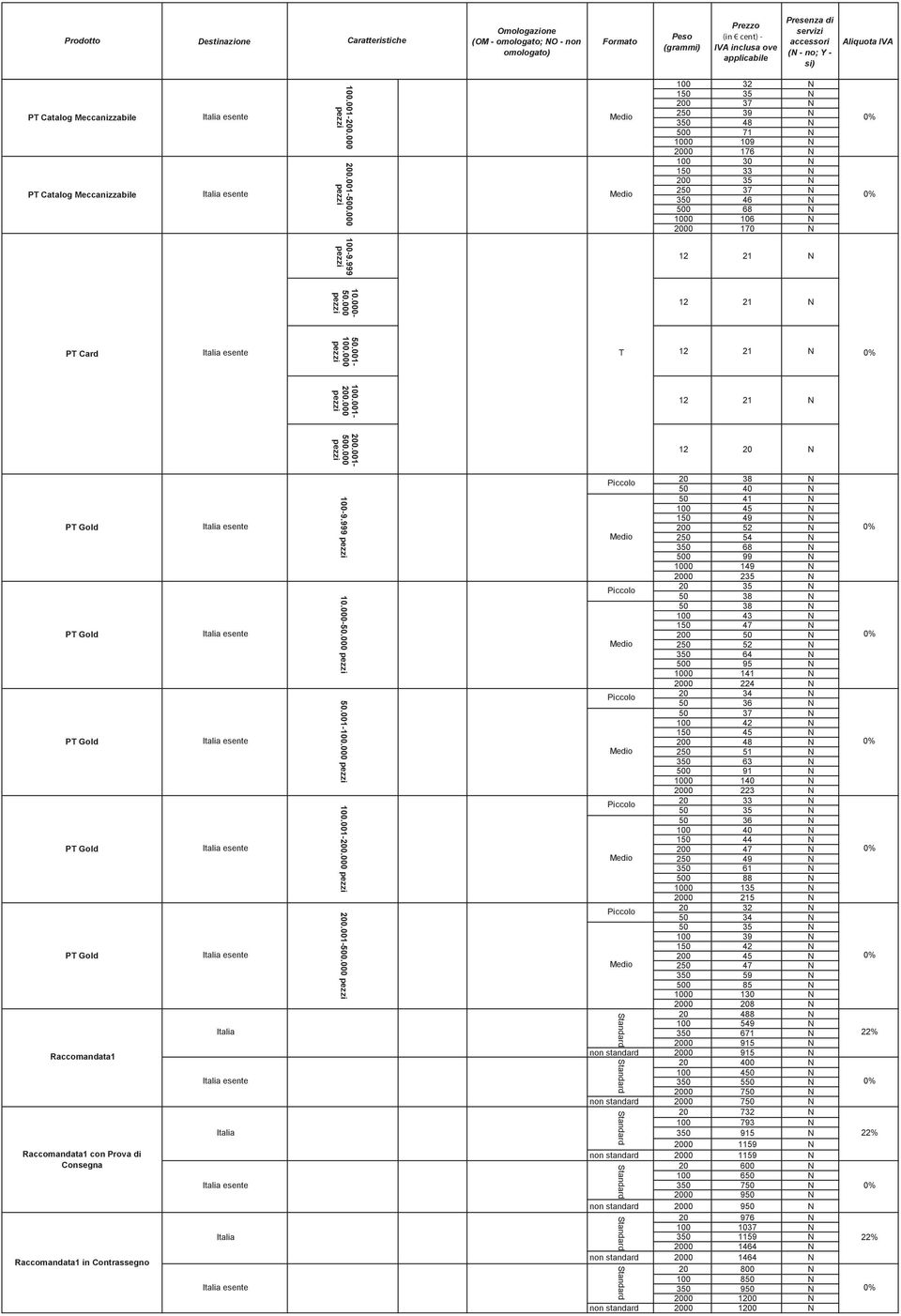 000 12 21 N PT Card esente 50.001-100.000 T 12 21 N 100.001-200.000 12 21 N 200.001-500.