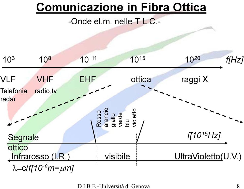 arancio giallo verde blu violetto Segnale f[10 15 Hz] ottico Infrarosso (I.