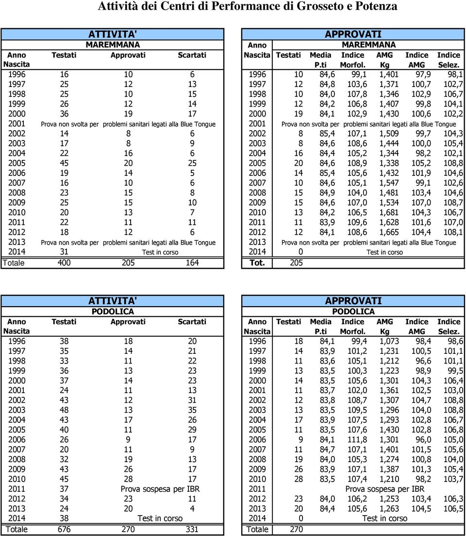 22 11 11 18 12 6 Prova non svolta per problemi sanitari legati alla Blue Tongue 31 Test in corso 400 205 164 APPROVATI Anno MAREMMANA Nascita Testati Media Indice AMG Indice Indice P.ti Morfol.