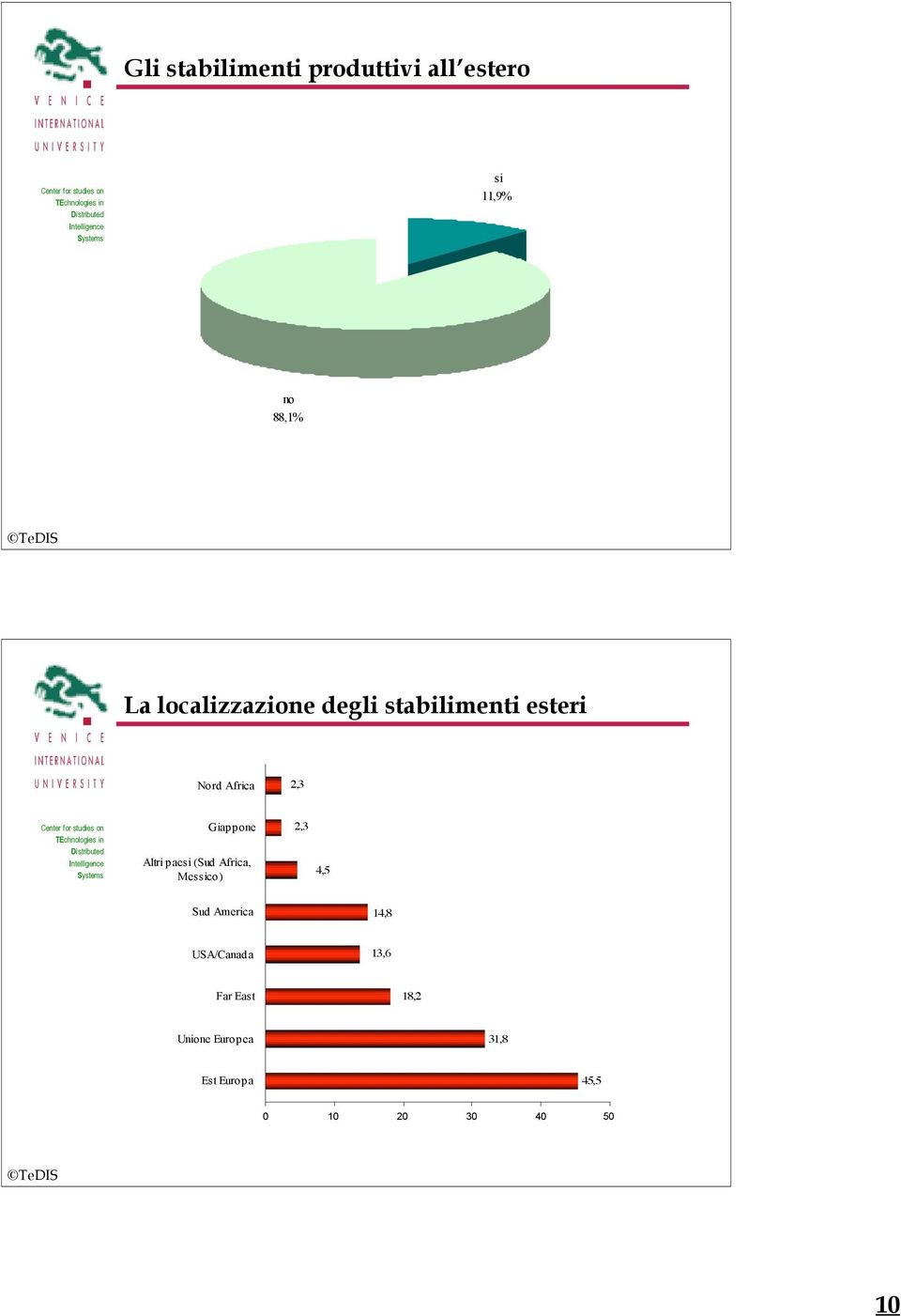 Altri paesi (Sud Africa, Messico) 2,3 4,5 Sud America 14,8