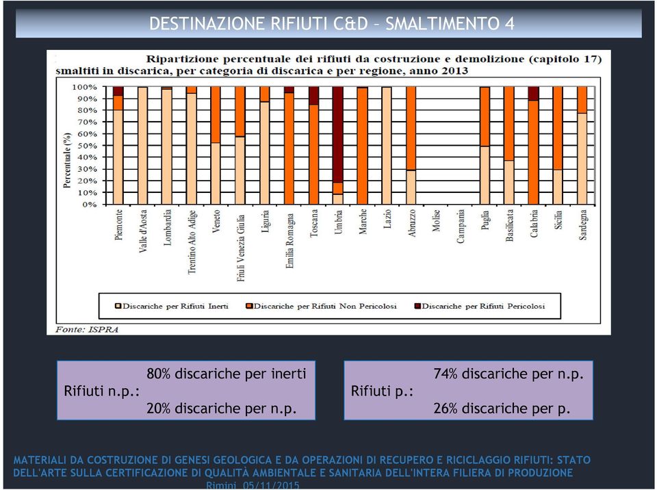 : 80% discariche per inerti 20%