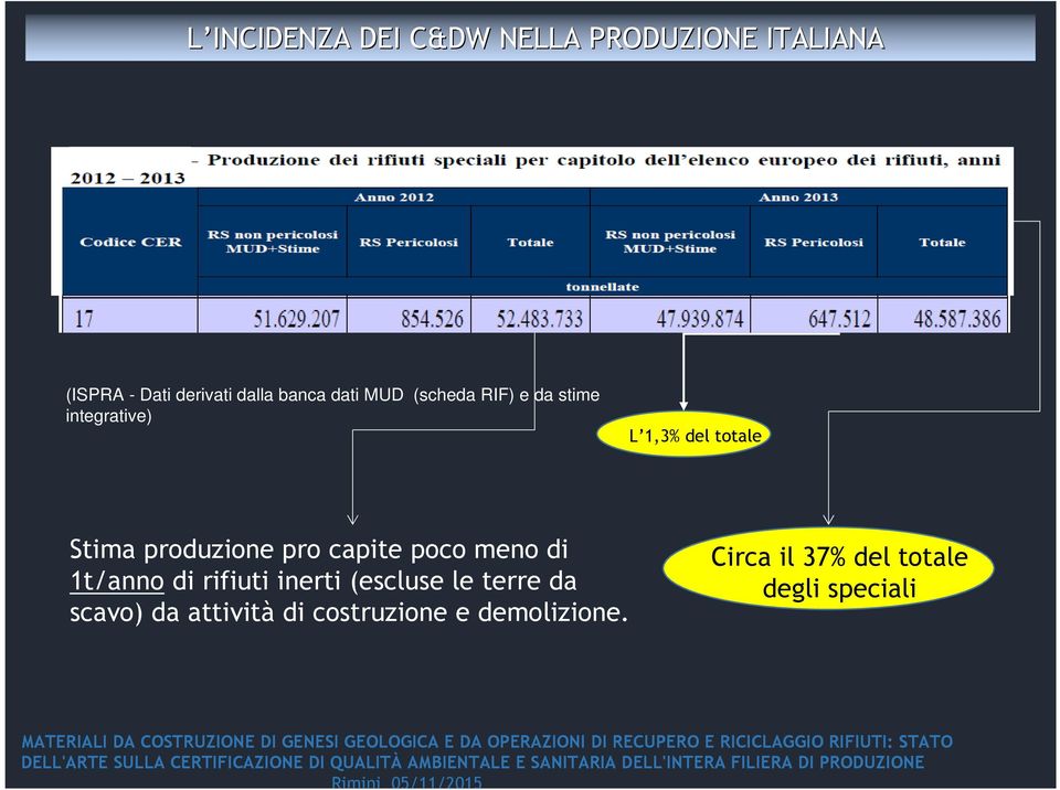 produzione pro capite poco meno di 1t/anno di rifiuti inerti (escluse le terre