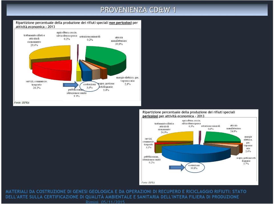 attività economica - 2013 Ripartizione percentuale della