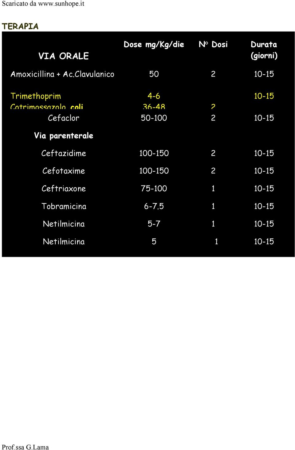 50-100 2 10-15 Via parenterale Ceftazidime 100-150 2 10-15 Cefotaxime 100-150 2 10-15