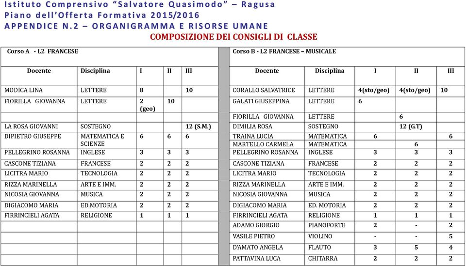 T) DIPIETRO GIUSEPPE MATEMATICA E 6 6 6 TRAINA LUCIA MATEMATICA 6 6 SCIENZE MARTELLO CARMELA MATEMATICA 6 PELLEGRINO ROSANNA INGLESE 3 3 3 PELLEGRINO ROSANNA INGLESE 3 3 3 CASCONE TIZIANA FRANCESE 2