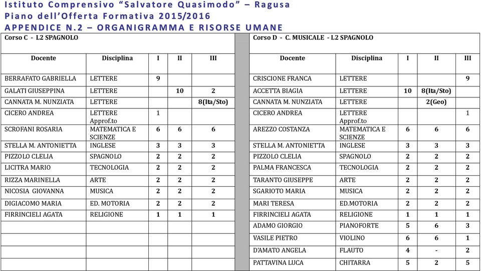 8(Ita/Sto) CANNATA M. NUNZIATA LETTERE 8(Ita/Sto) CANNATA M. NUNZIATA LETTERE 2(Geo) CICERO ANDREA LETTERE 1 CICERO ANDREA LETTERE 1 Approf.to Approf.