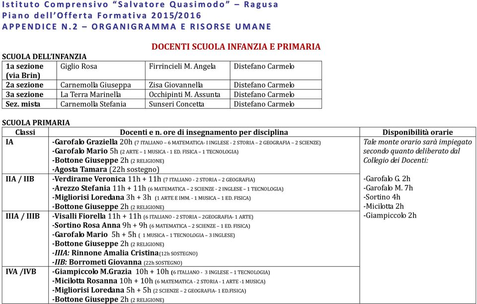 mista Carnemolla Stefania Sunseri Concetta Distefano Carmelo SCUOLA PRIMARIA Classi Docenti e n.