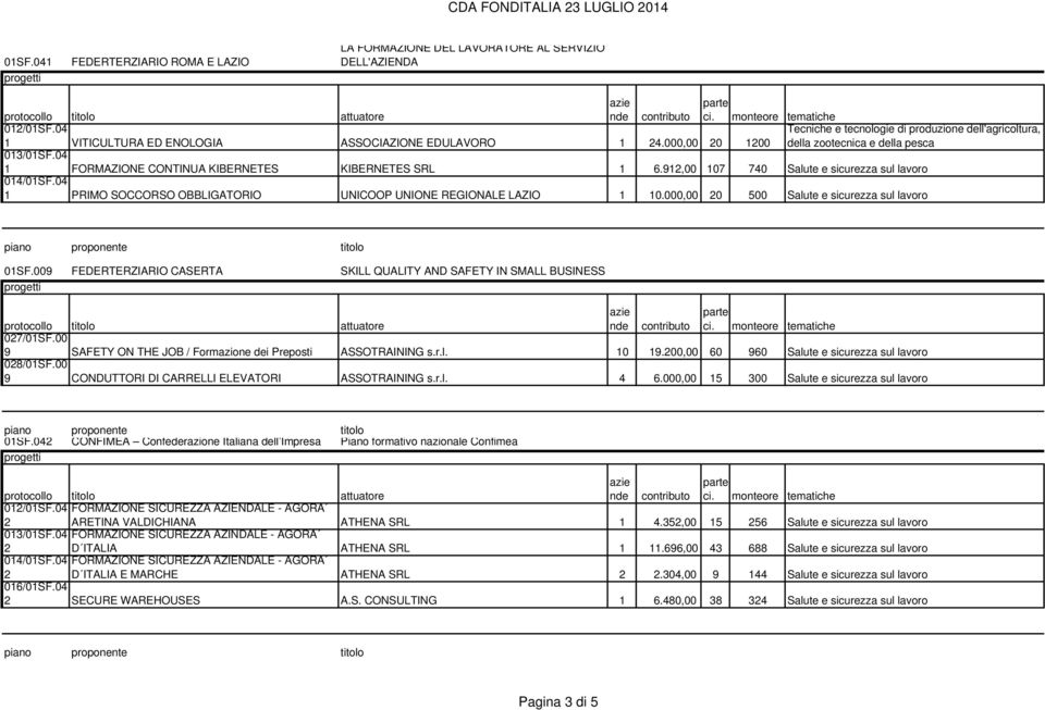 04 PRIMO SOCCORSO OBBLIGATORIO UNICOOP UNIONE REGIONALE LAZIO 0.000,00 20 500 0SF.009 FEDERTERZIARIO CASERTA SKILL QUALITY AND SAFETY IN SMALL BUSINESS 027/0SF.