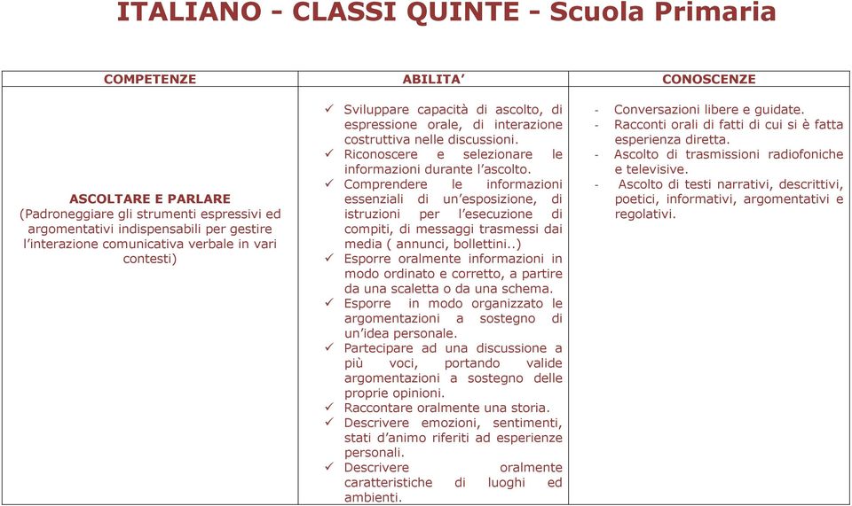 Comprendere le informazioni essenziali di un esposizione, di istruzioni per l esecuzione di compiti, di messaggi trasmessi dai media ( annunci, bollettini.