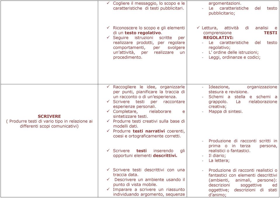 Lettura, attività di analisi e comprensione TESTI REGOLATIVI: - Le caratteristiche del testo regolativo; - L ordine delle istruzioni; - Leggi, ordinanze e codici; SCRIVERE ( Produrre testi di vario